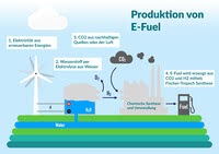 E Fuel Infografik Synthese